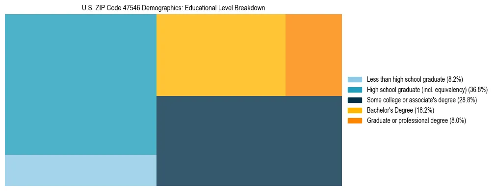 Treemap chart illustrating the educational attainment breakdown for population 25 years and over in US ZIP Code 47546.