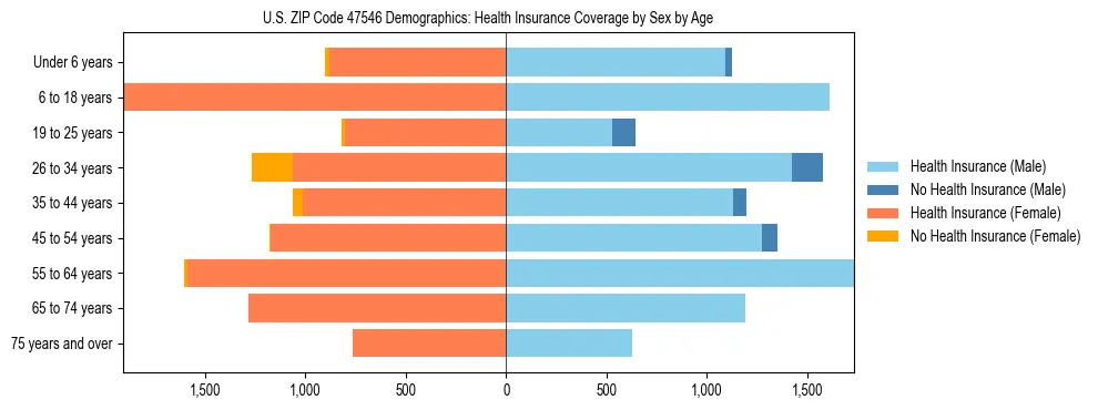 Pyramid chart showing health insurance coverage by age and sex in US ZIP Code 47546.
