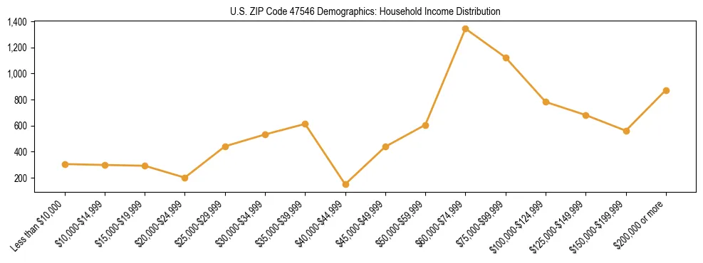 Horizontal bar chart showing household income distribution in US ZIP Code 47546.