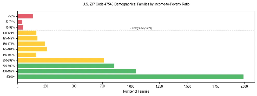 Horizontal bar chart showing family distribution by income-to-poverty ratio in US ZIP Code 47546, based on 2023 ACS data.