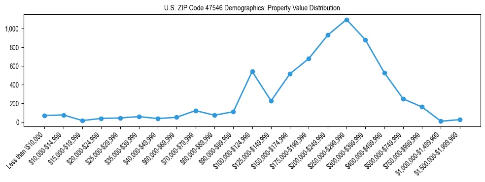 Line chart showing the distribution of property values for owner-occupied housing units in US ZIP Code 47546.