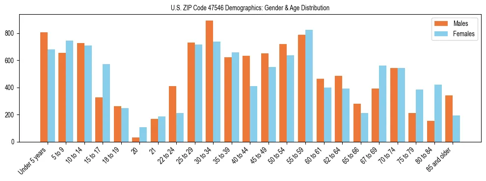 Bar chart showing the population distribution of US ZIP Code 47546 by age group and gender, based on 2023 ACS data.