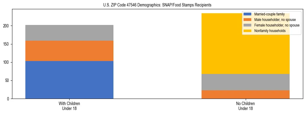 Stacked bar chart showing SNAP/Food Stamps recipient household composition by presence of children under 18 in US ZIP Code 47546, based on 2023 ACS data.