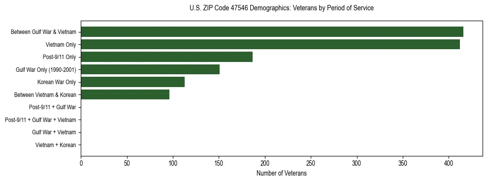Horizontal bar chart showing veteran distribution by period of military service in US ZIP Code 47546, based on 2023 ACS data.