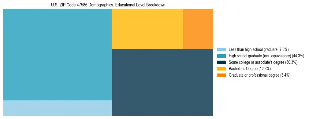 Treemap chart illustrating the educational attainment breakdown for population 25 years and over in US ZIP Code 47586.