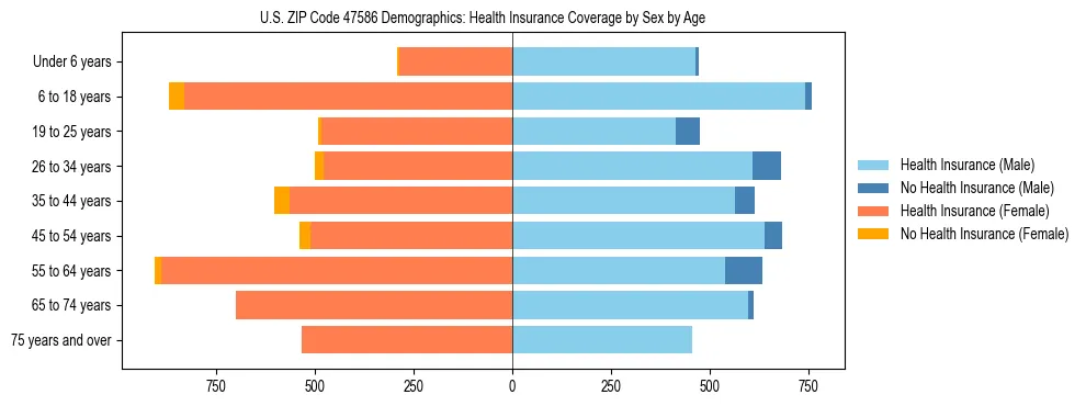 Pyramid chart showing health insurance coverage by age and sex in US ZIP Code 47586.