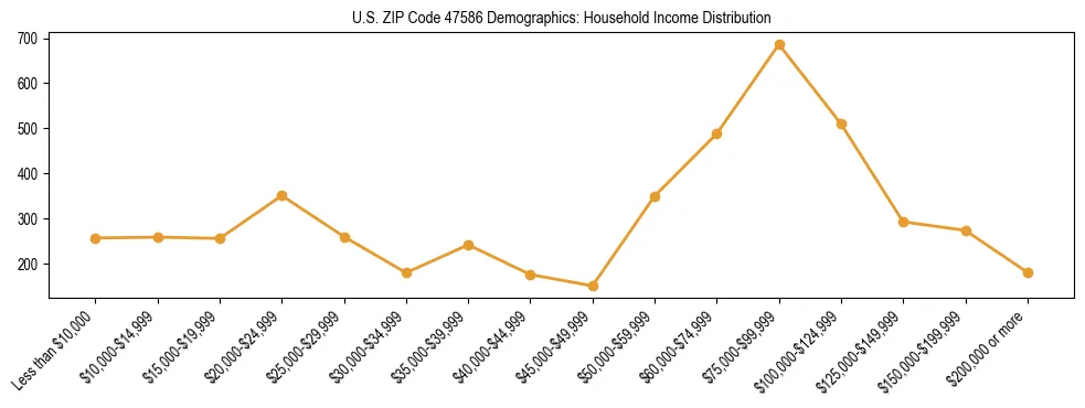 Horizontal bar chart showing household income distribution in US ZIP Code 47586.