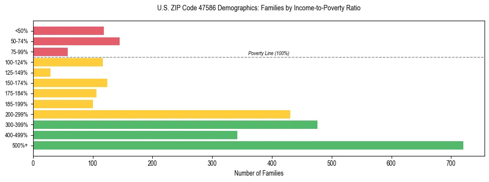 Horizontal bar chart showing family distribution by income-to-poverty ratio in US ZIP Code 47586, based on 2023 ACS data.