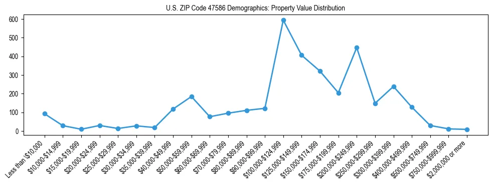 Line chart showing the distribution of property values for owner-occupied housing units in US ZIP Code 47586.