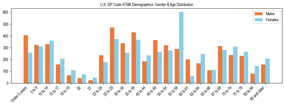 Bar chart showing the population distribution of US ZIP Code 47586 by age group and gender, based on 2023 ACS data.