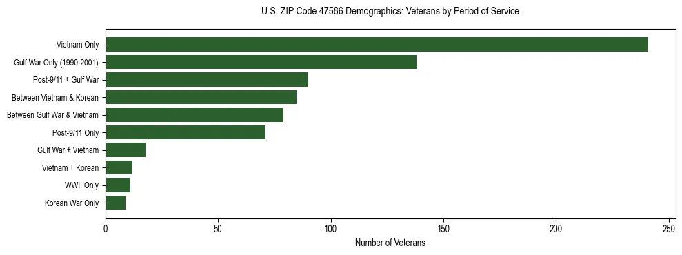Horizontal bar chart showing veteran distribution by period of military service in US ZIP Code 47586, based on 2023 ACS data.