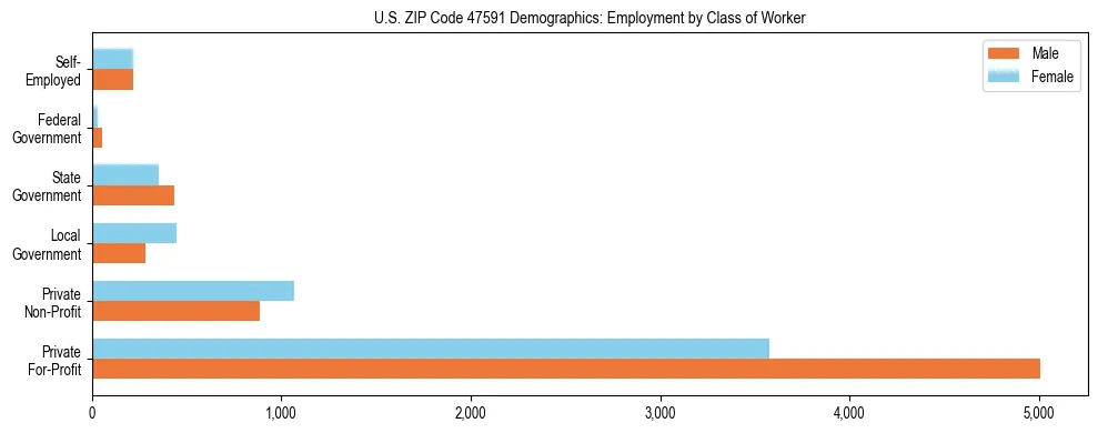 Horizontal bar chart showing employment distribution by class of worker and gender in US ZIP Code 47591, based on 2023 ACS data.