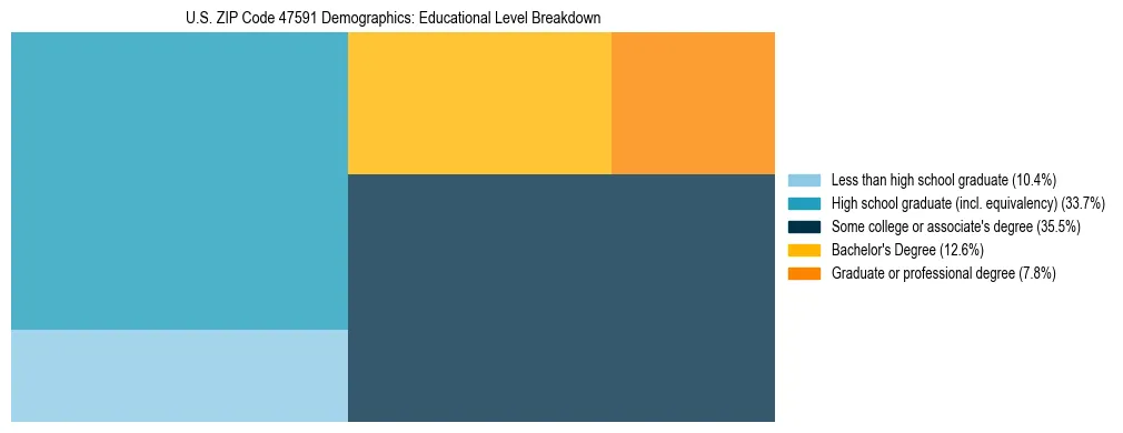 Treemap chart illustrating the educational attainment breakdown for population 25 years and over in US ZIP Code 47591.