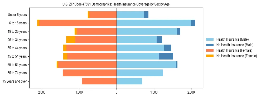 Pyramid chart showing health insurance coverage by age and sex in US ZIP Code 47591.