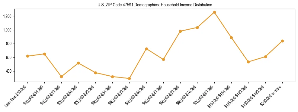 Horizontal bar chart showing household income distribution in US ZIP Code 47591.