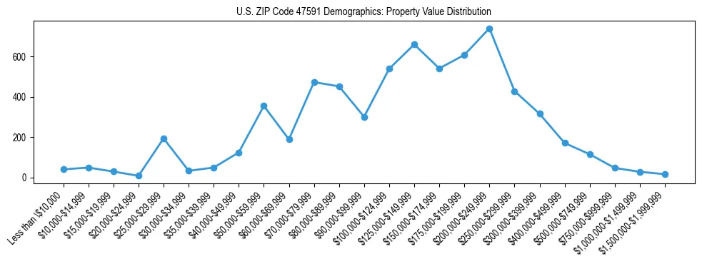 Line chart showing the distribution of property values for owner-occupied housing units in US ZIP Code 47591.
