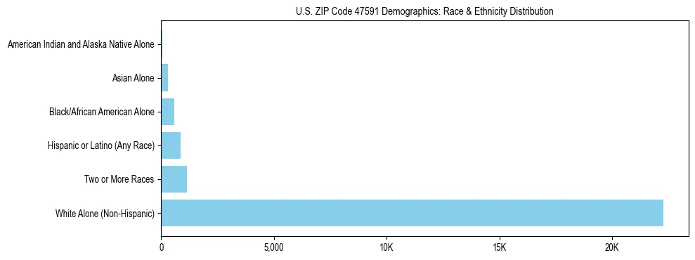 Race and Ethnicity Distribution Chart for US ZIP Code 47591