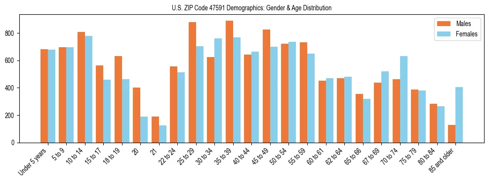 Bar chart showing the population distribution of US ZIP Code 47591 by age group and gender, based on 2023 ACS data.