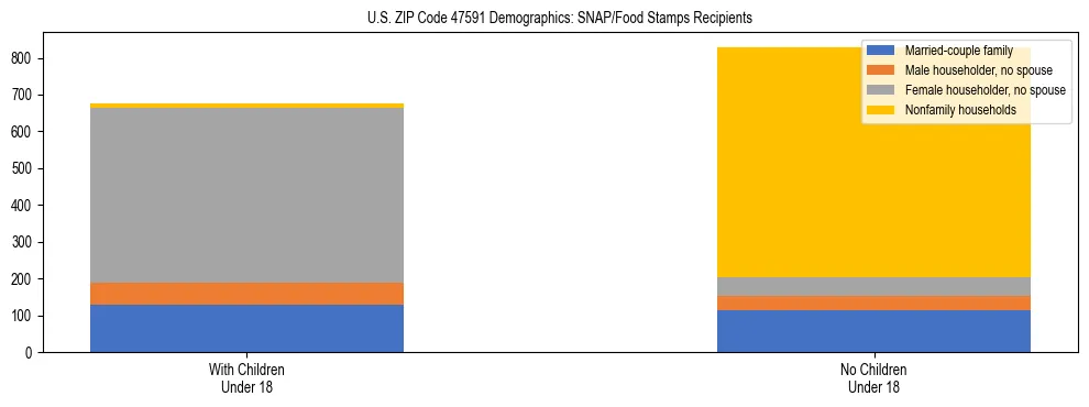 Stacked bar chart showing SNAP/Food Stamps recipient household composition by presence of children under 18 in US ZIP Code 47591, based on 2023 ACS data.