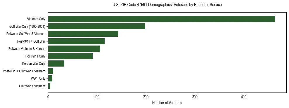 Horizontal bar chart showing veteran distribution by period of military service in US ZIP Code 47591, based on 2023 ACS data.