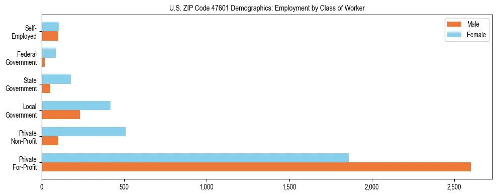 Horizontal bar chart showing employment distribution by class of worker and gender in US ZIP Code 47601, based on 2023 ACS data.