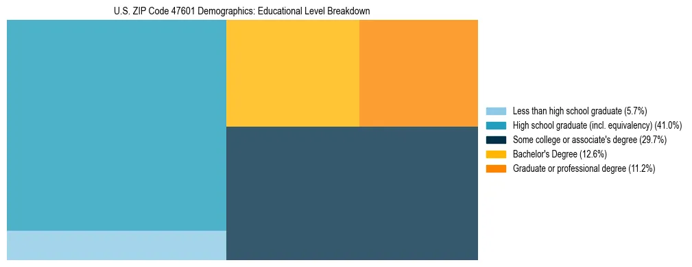 Treemap chart illustrating the educational attainment breakdown for population 25 years and over in US ZIP Code 47601.