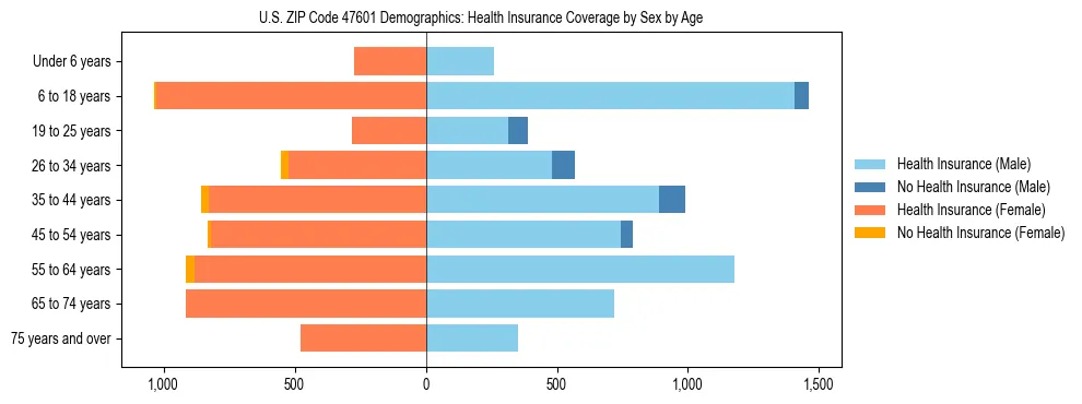 Pyramid chart showing health insurance coverage by age and sex in US ZIP Code 47601.