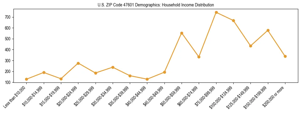 Horizontal bar chart showing household income distribution in US ZIP Code 47601.