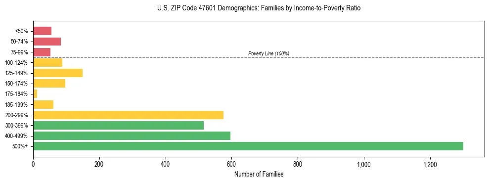 Horizontal bar chart showing family distribution by income-to-poverty ratio in US ZIP Code 47601, based on 2023 ACS data.