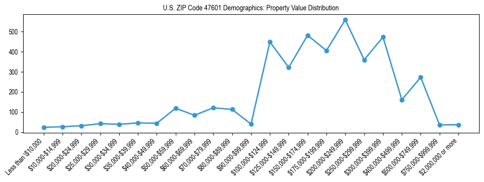 Line chart showing the distribution of property values for owner-occupied housing units in US ZIP Code 47601.