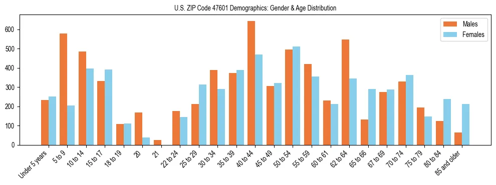 Bar chart showing the population distribution of US ZIP Code 47601 by age group and gender, based on 2023 ACS data.