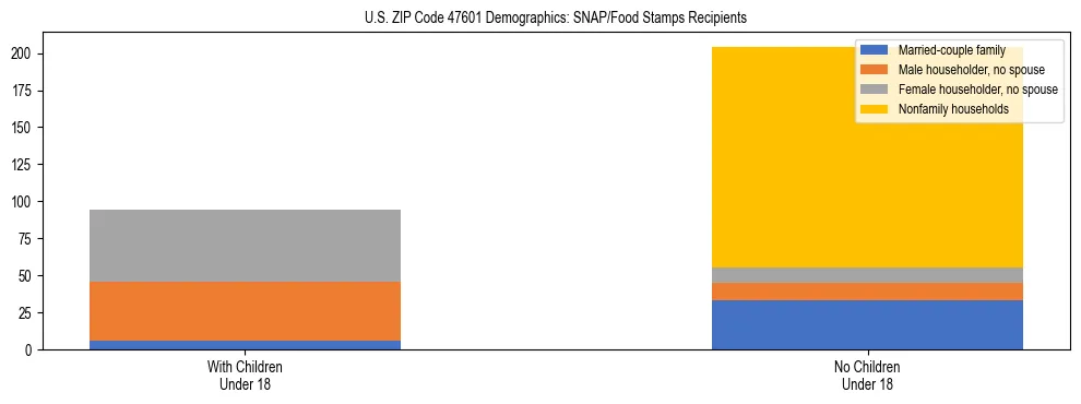 Stacked bar chart showing SNAP/Food Stamps recipient household composition by presence of children under 18 in US ZIP Code 47601, based on 2023 ACS data.