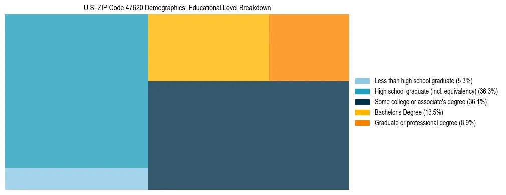 Treemap chart illustrating the educational attainment breakdown for population 25 years and over in US ZIP Code 47620.