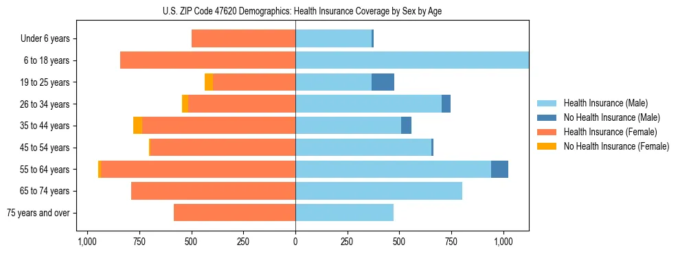 Pyramid chart showing health insurance coverage by age and sex in US ZIP Code 47620.