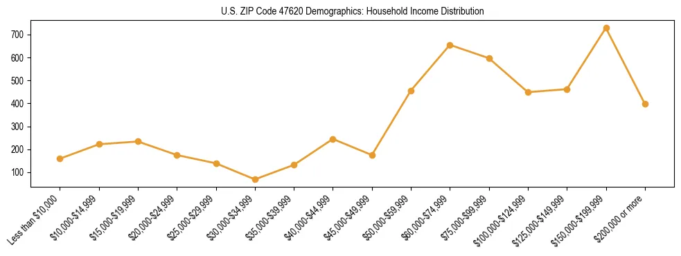 Horizontal bar chart showing household income distribution in US ZIP Code 47620.