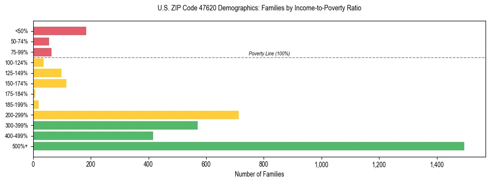 Horizontal bar chart showing family distribution by income-to-poverty ratio in US ZIP Code 47620, based on 2023 ACS data.