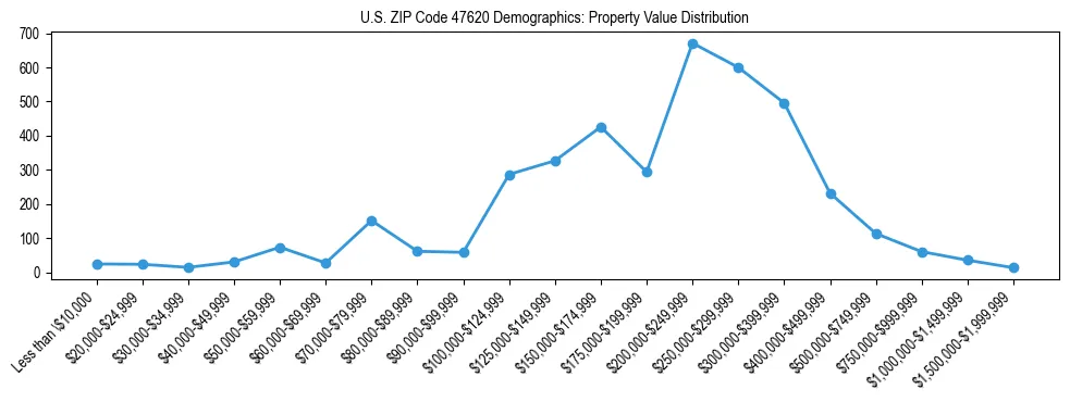 Line chart showing the distribution of property values for owner-occupied housing units in US ZIP Code 47620.