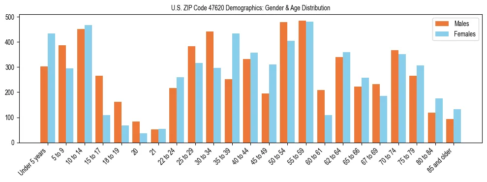 Bar chart showing the population distribution of US ZIP Code 47620 by age group and gender, based on 2023 ACS data.