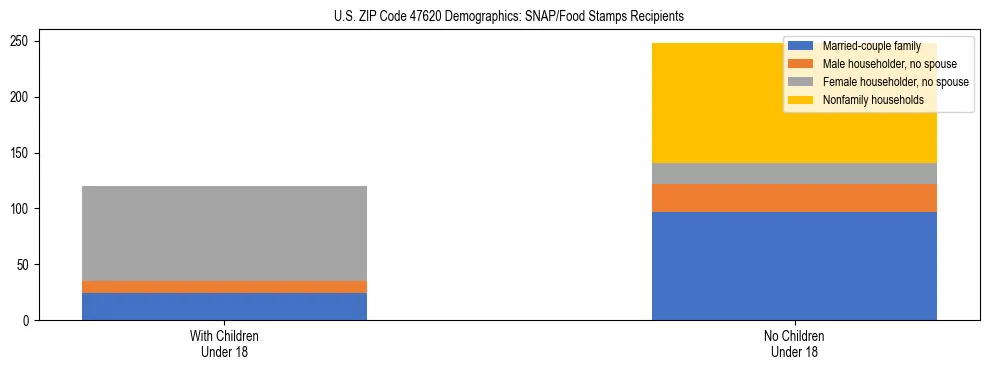 Stacked bar chart showing SNAP/Food Stamps recipient household composition by presence of children under 18 in US ZIP Code 47620, based on 2023 ACS data.