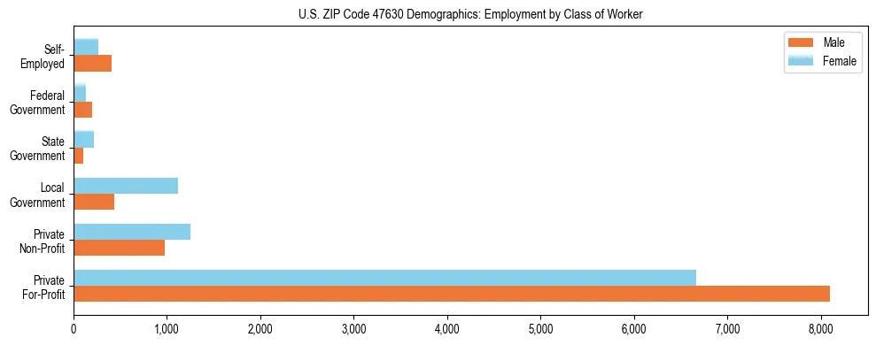 Horizontal bar chart showing employment distribution by class of worker and gender in US ZIP Code 47630, based on 2023 ACS data.