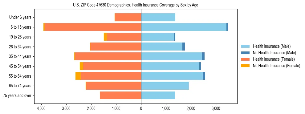 Pyramid chart showing health insurance coverage by age and sex in US ZIP Code 47630.