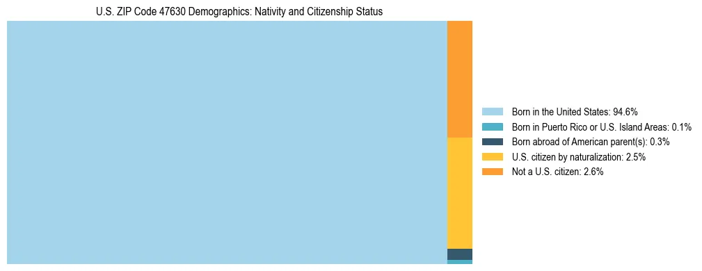 Treemap showing the population distribution by nativity and citizenship status in US ZIP Code 47630 based on U.S. Census data.