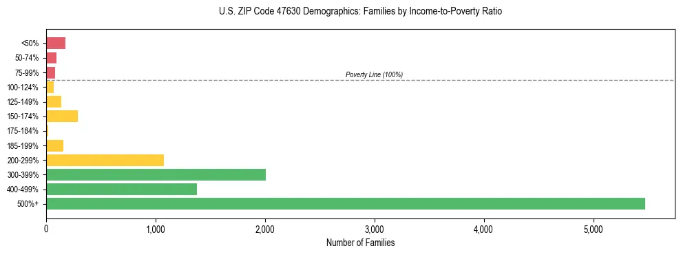 Horizontal bar chart showing family distribution by income-to-poverty ratio in US ZIP Code 47630, based on 2023 ACS data.
