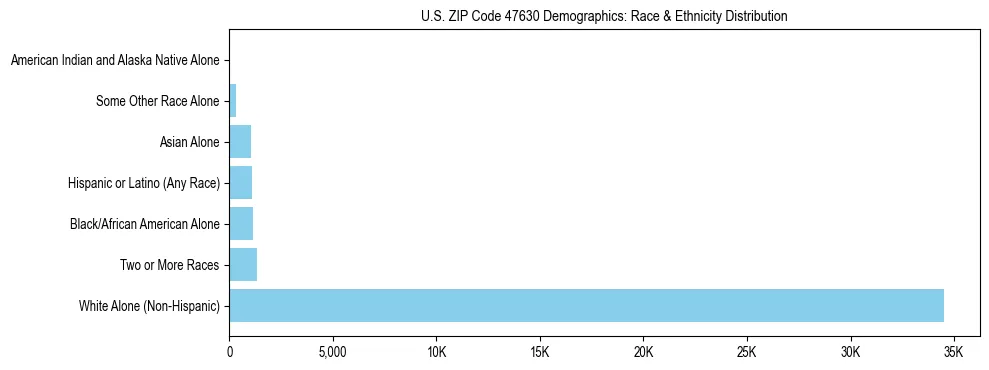 Race and Ethnicity Distribution Chart for US ZIP Code 47630