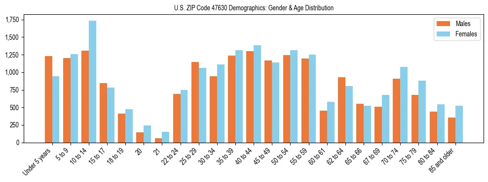Bar chart showing the population distribution of US ZIP Code 47630 by age group and gender, based on 2023 ACS data.