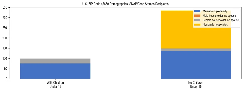 Stacked bar chart showing SNAP/Food Stamps recipient household composition by presence of children under 18 in US ZIP Code 47630, based on 2023 ACS data.