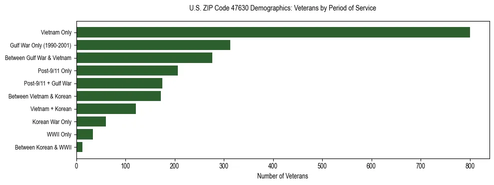 Horizontal bar chart showing veteran distribution by period of military service in US ZIP Code 47630, based on 2023 ACS data.