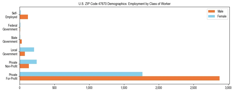 Horizontal bar chart showing employment distribution by class of worker and gender in US ZIP Code 47670, based on 2023 ACS data.