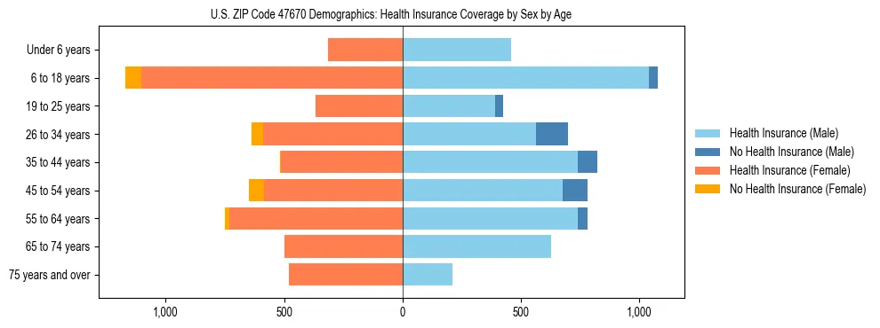 Pyramid chart showing health insurance coverage by age and sex in US ZIP Code 47670.