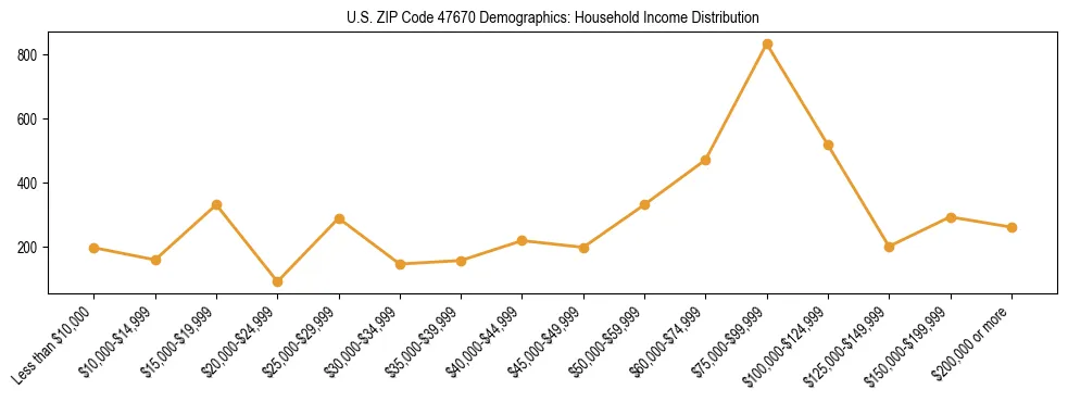 Horizontal bar chart showing household income distribution in US ZIP Code 47670.